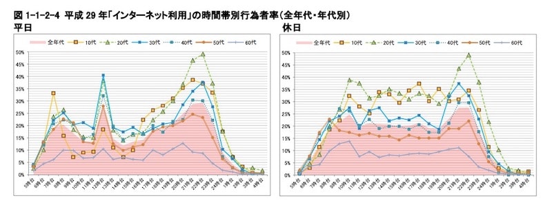 総務省のインターネット利用時間に関する調査結果