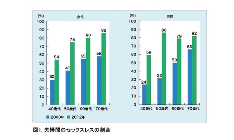 夫婦間のセックスレスの割合