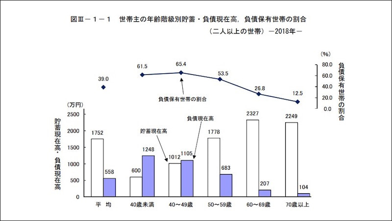 世代別に見た貯蓄・負債の状況